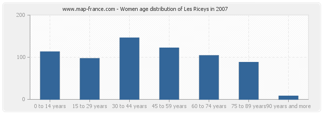 Women age distribution of Les Riceys in 2007